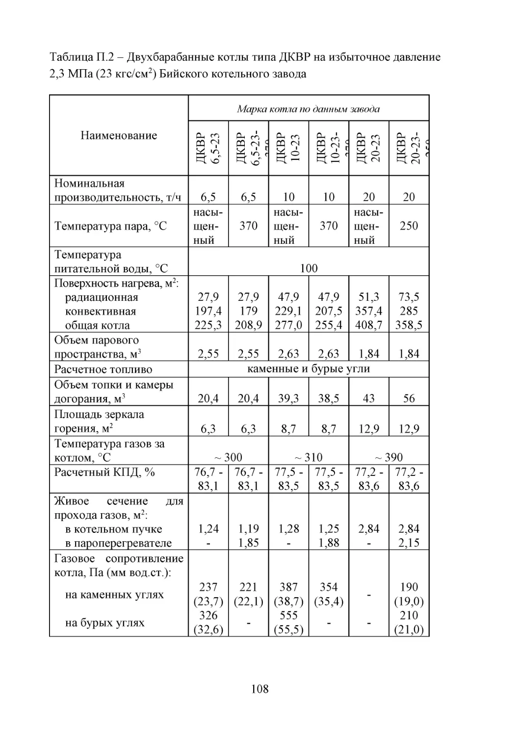 ﻿Таблица П.2 – Двухбарабанные котлы типа ДКВР на избыточное давлени
﻿2,3 МПа ø23 кгс/см2ù Бийского котельного завод