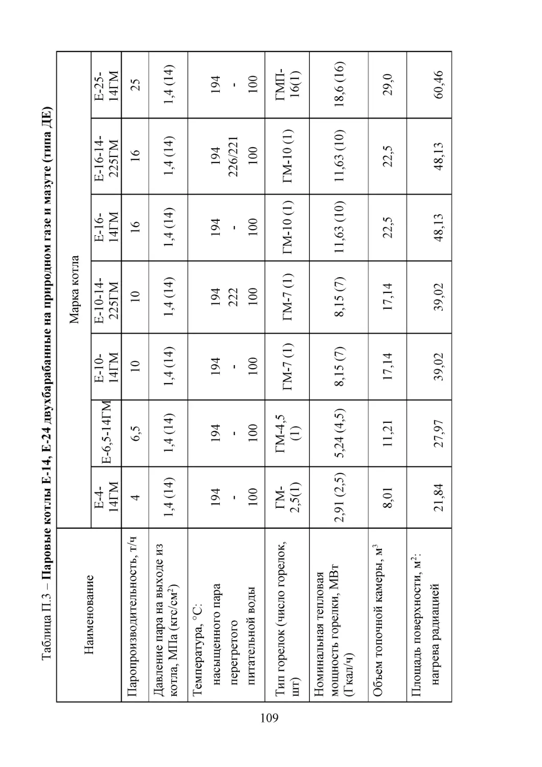 ﻿Таблица П.3 – Паровые котлы Е-14, Е-24 двухбарабанные на природном газе и мазуте øтипа ДЕ