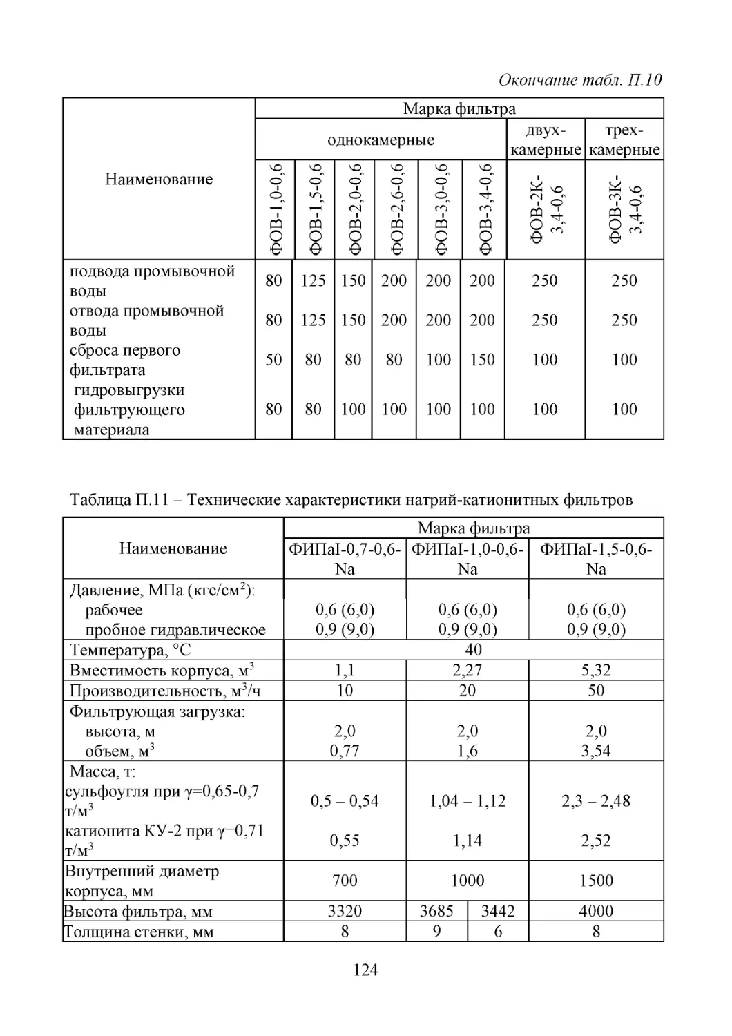 ﻿Окончание табл. П.1
﻿Таблица П.11 – Технические характеристики натрий-катионитных фильтро