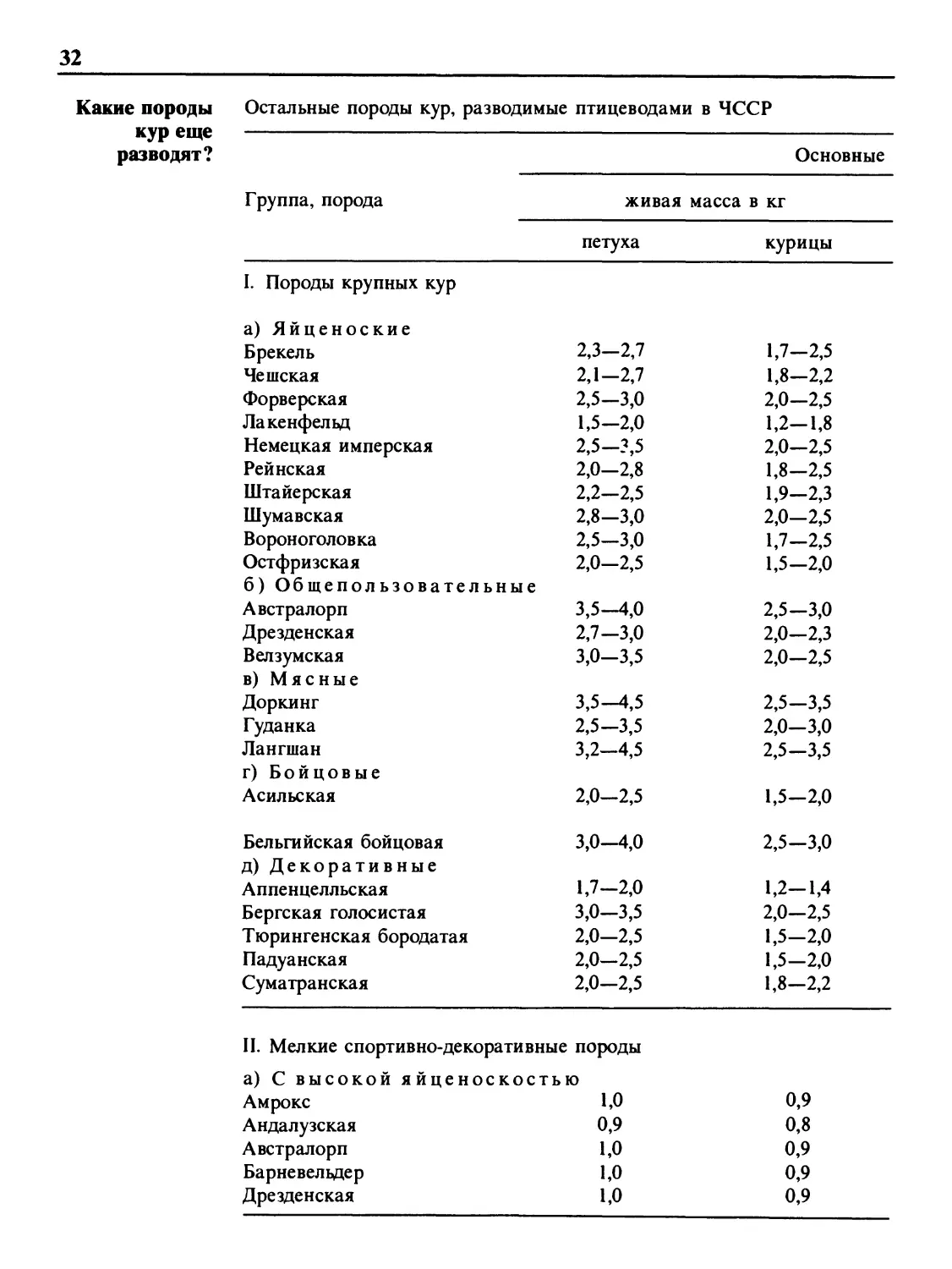 Какие породы кур еще разводят?