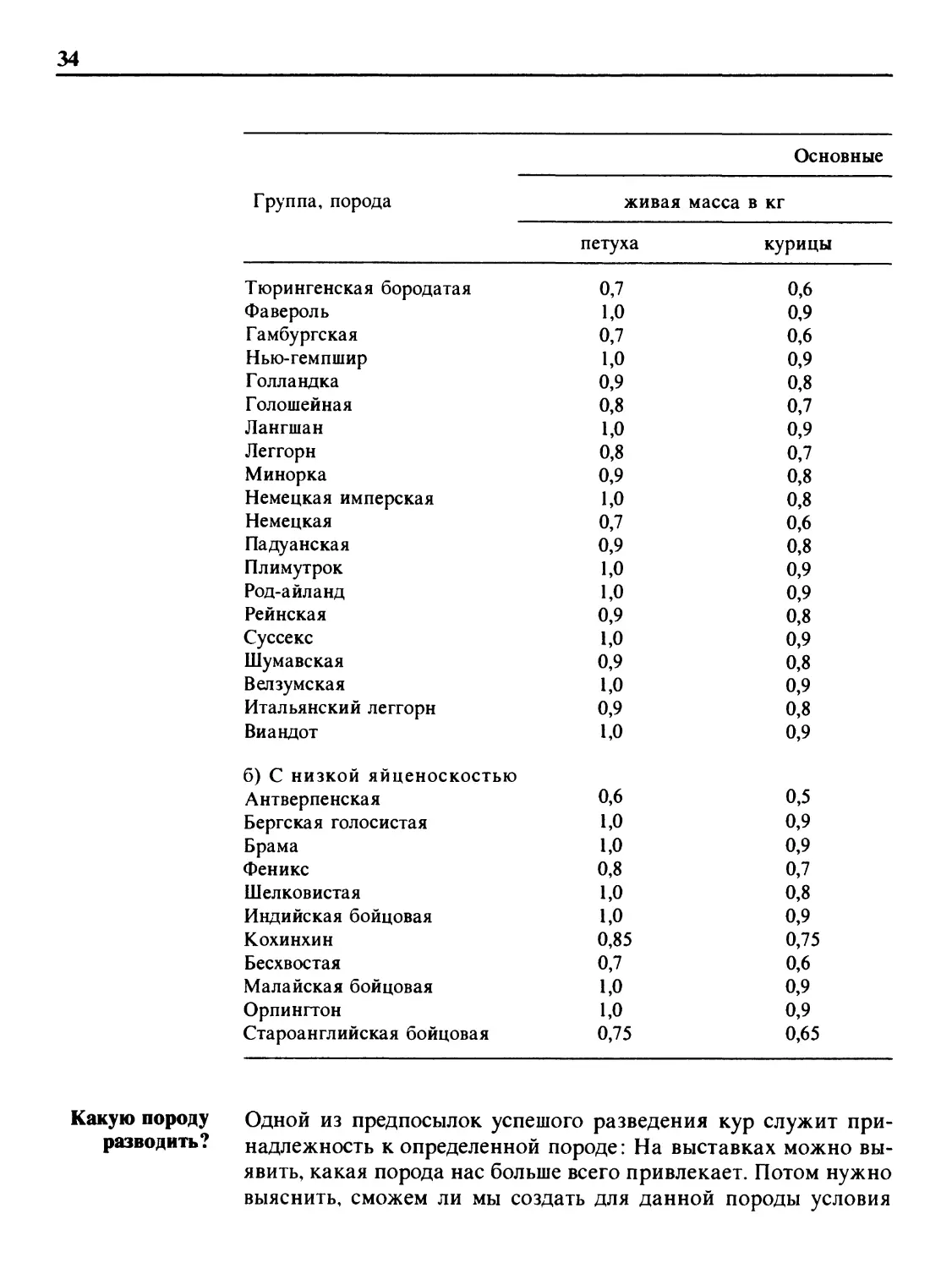 Какую породу разводить?