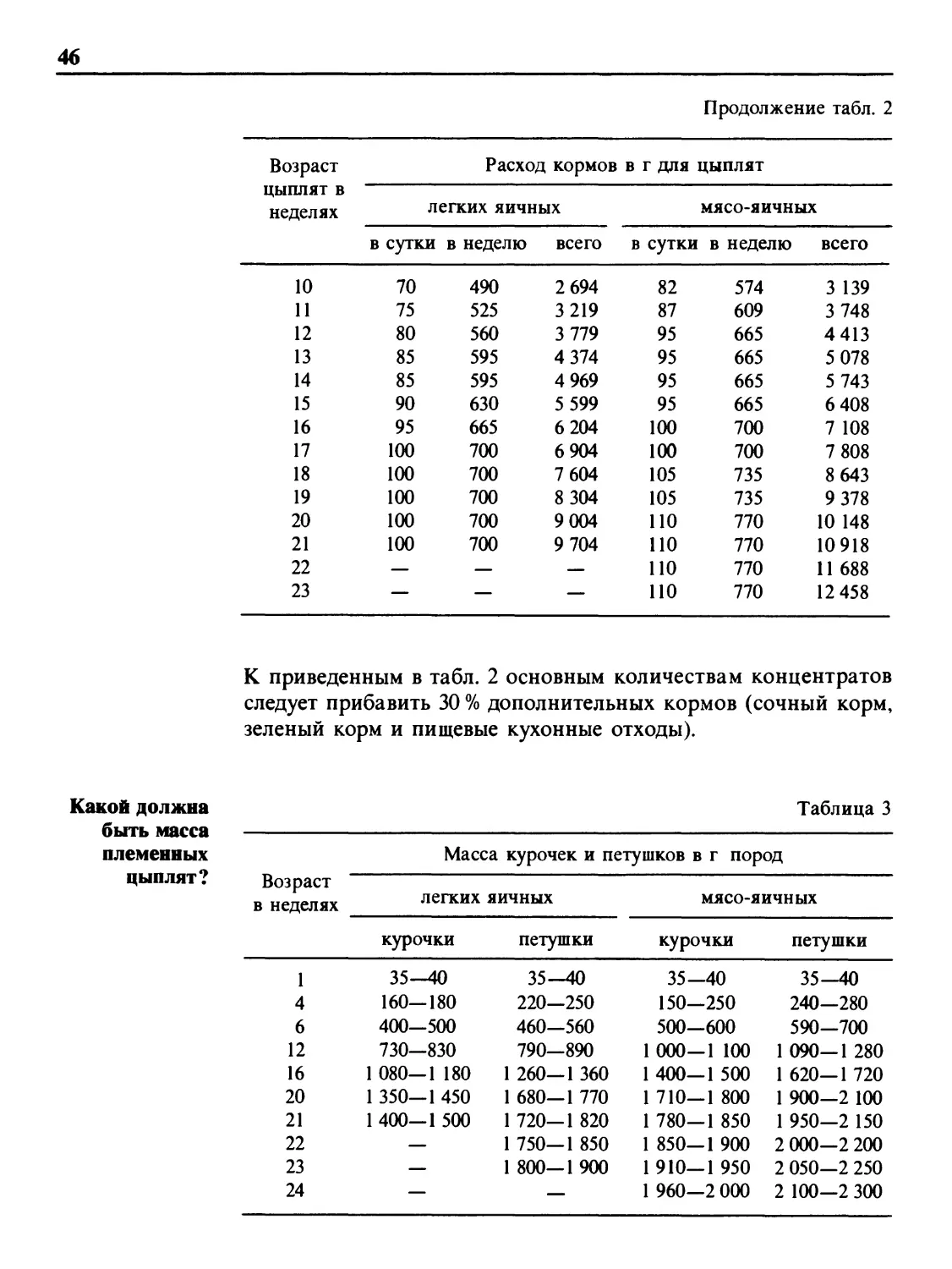 Какой должна быть масса племенных цыплят?