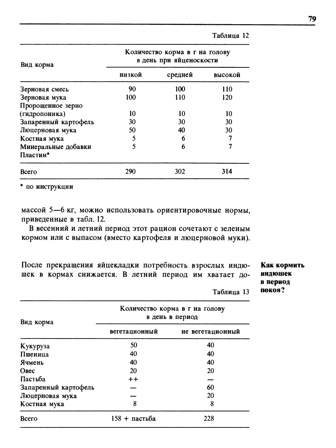 Как кормить индюшек в период покоя?