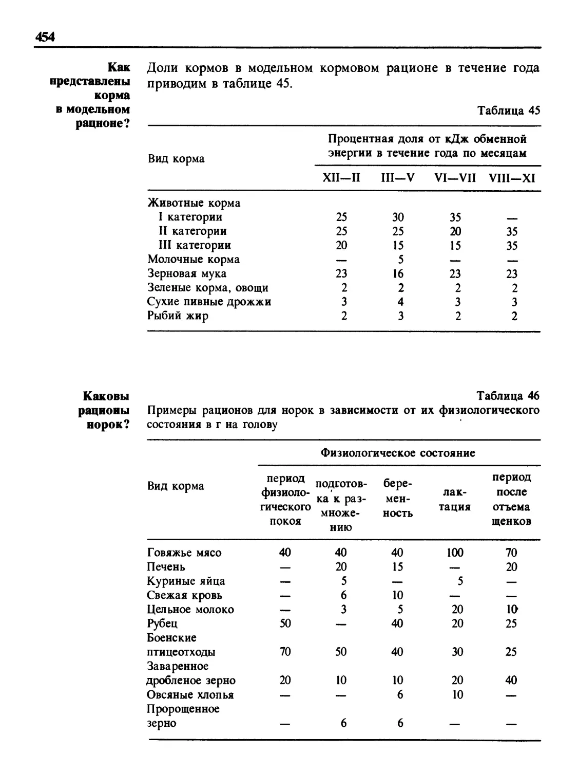 Как представлены корма в модельном рационе?
Каковы рационы норок?