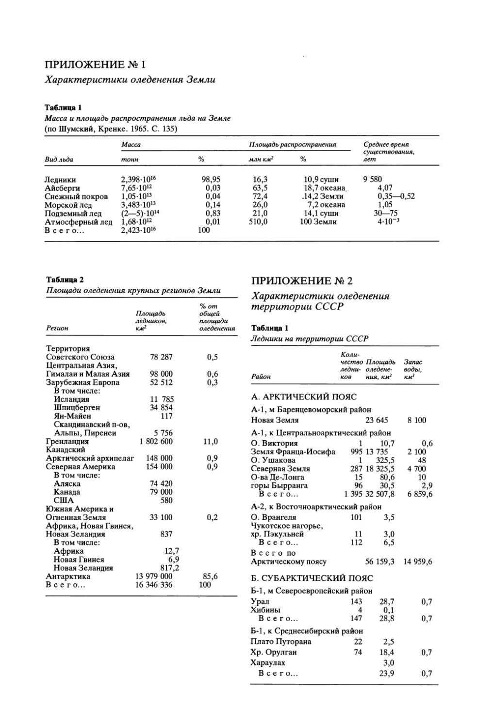 Приложения
Приложение №2. Характеристики оледенения территории СССР
