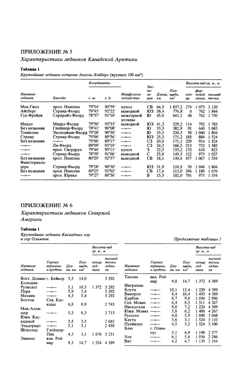 Приложение №5. Характеристики ледников Канадской Арктики
Приложение №6. Характеристики ледников Северной Америки