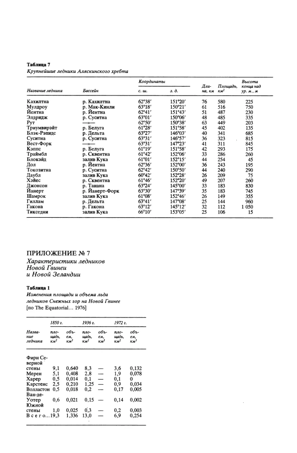 Приложение №7. Характеристики ледников Новой Гвинеи и Новой Зеландии