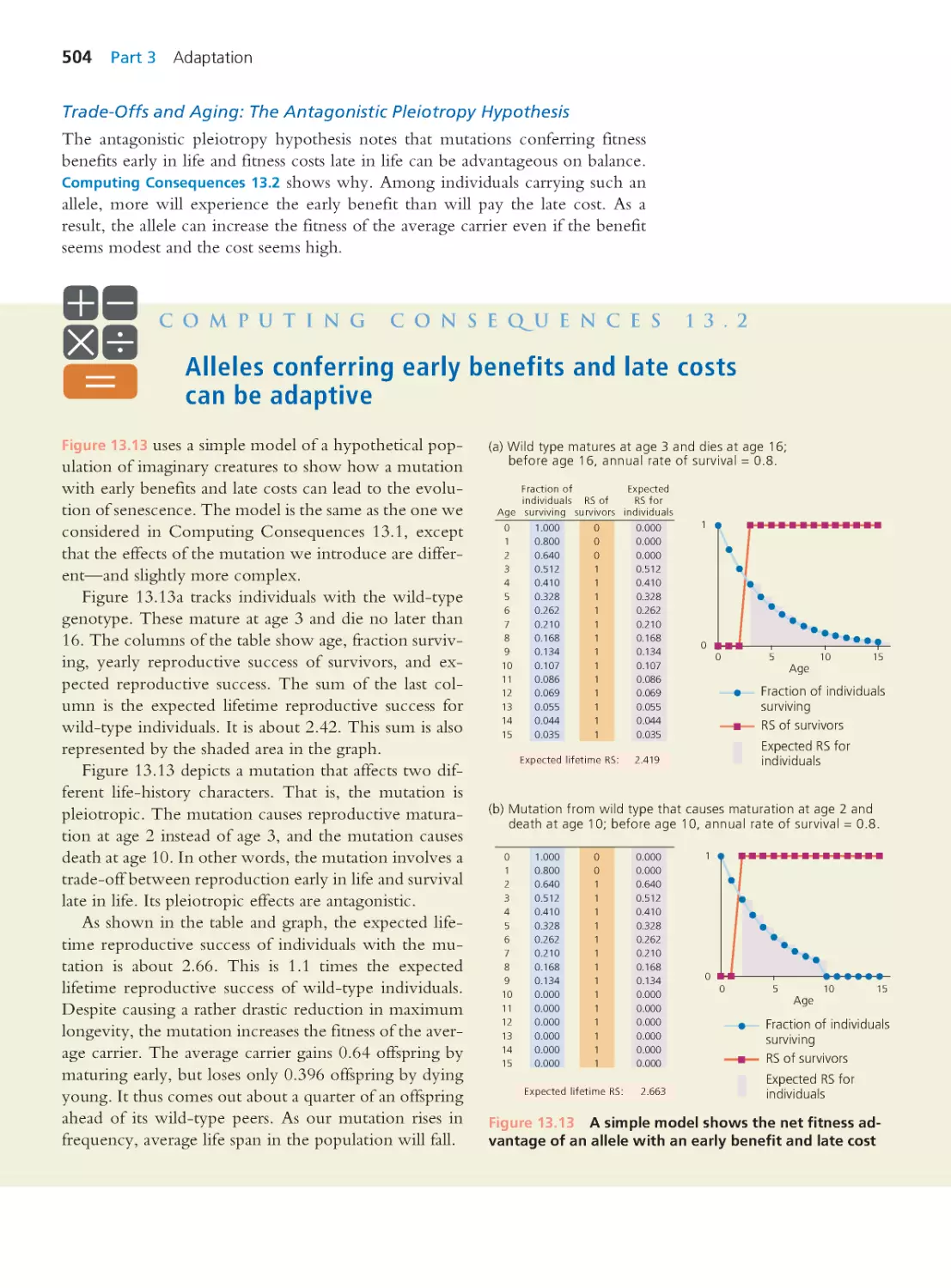 Computing Consequences 13.2 Alleles conferring early benefits and late costs can be adaptive
