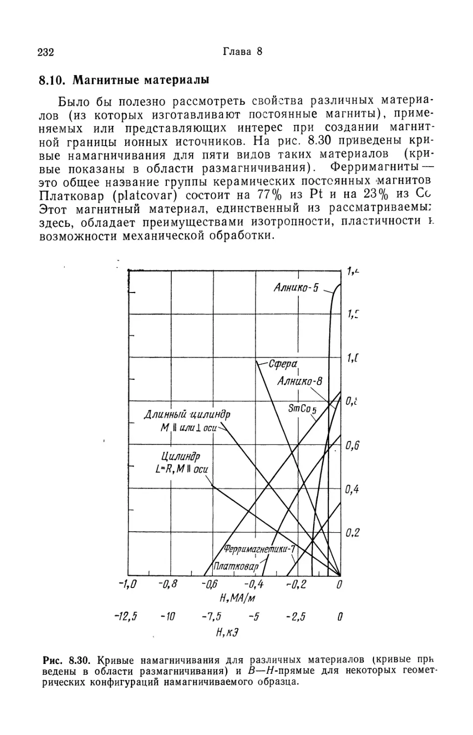 8.10. Магнитные материалы