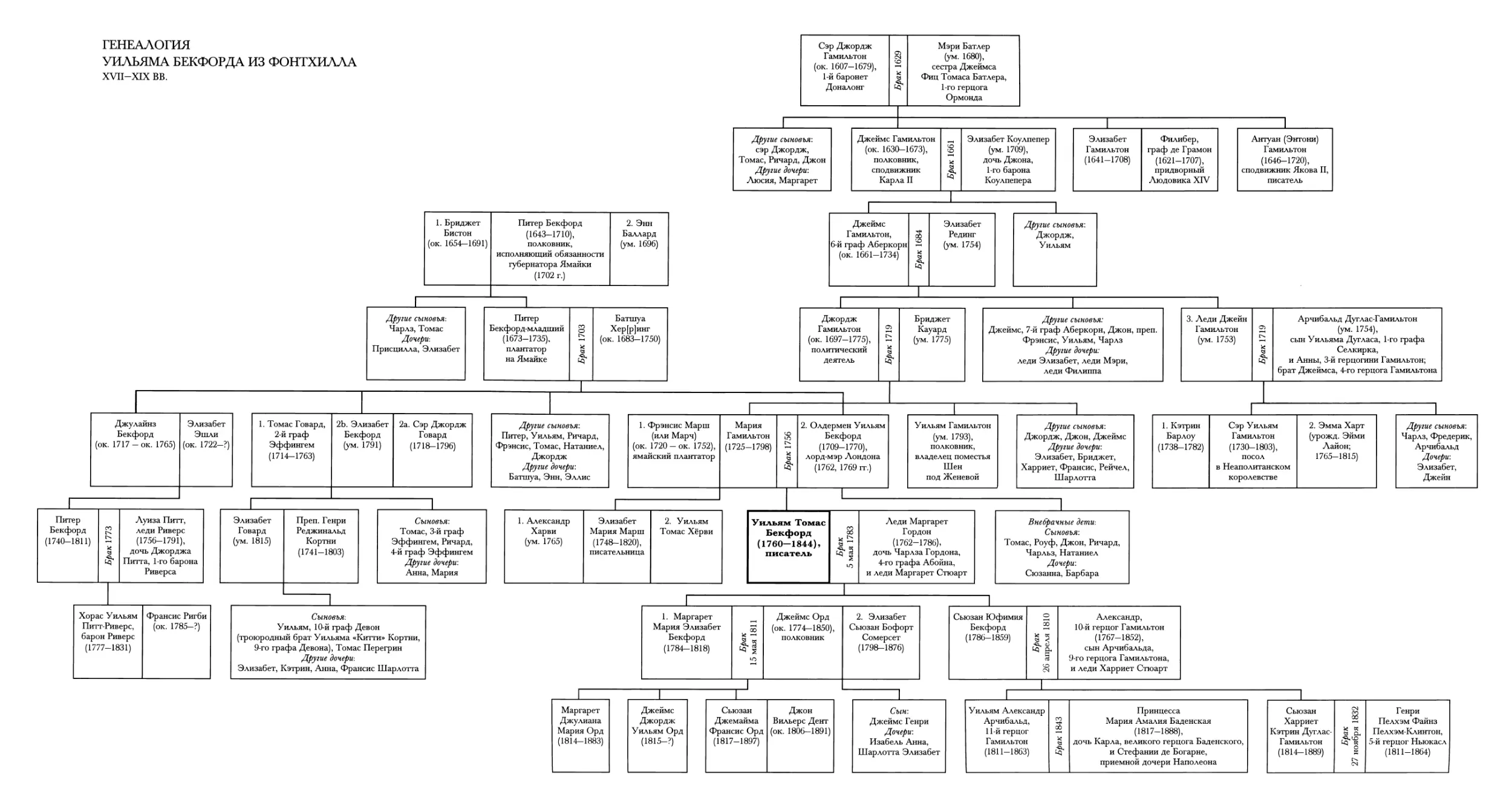 ГЕНЕАЛОГИЯ УИЛЬЯМА БЕКФОРДА ИЗ ФОНТХИЛЛА XVII-XIX вв.