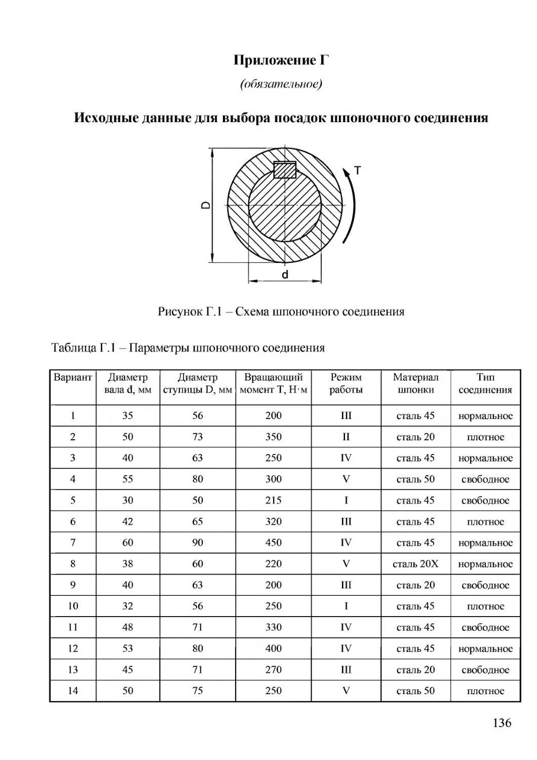 Приложение Г. Исходные данные для выбора посадок шпоночного соединения