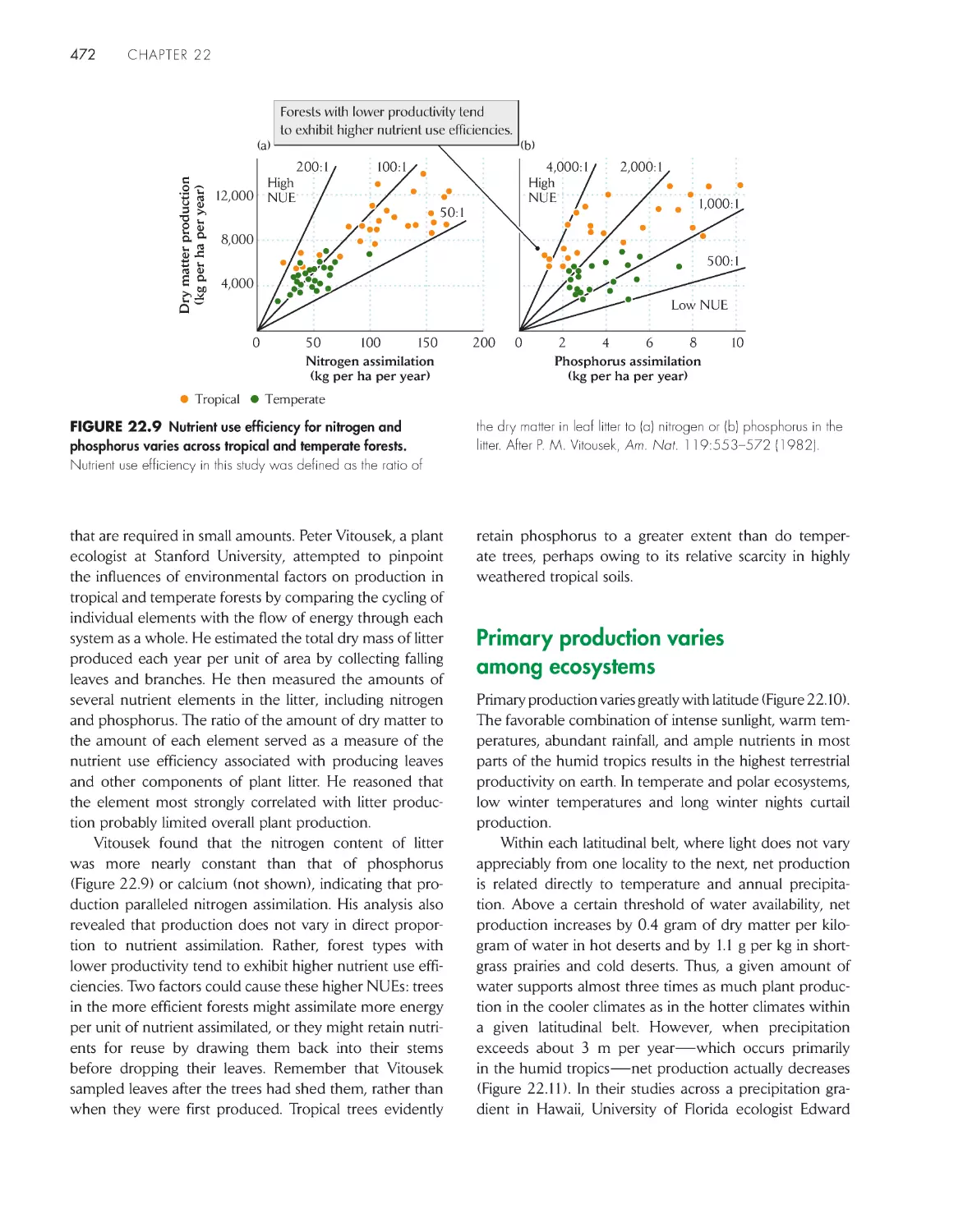 Primary production variesamong ecosystems