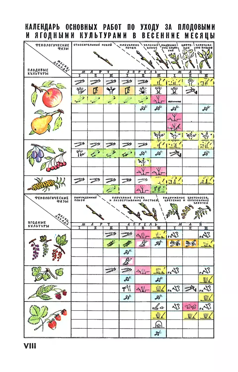 Рис. О. Рево — Календарь основных работ по уходу за плодовыми и ягодными культурами в весенние месяцы.
