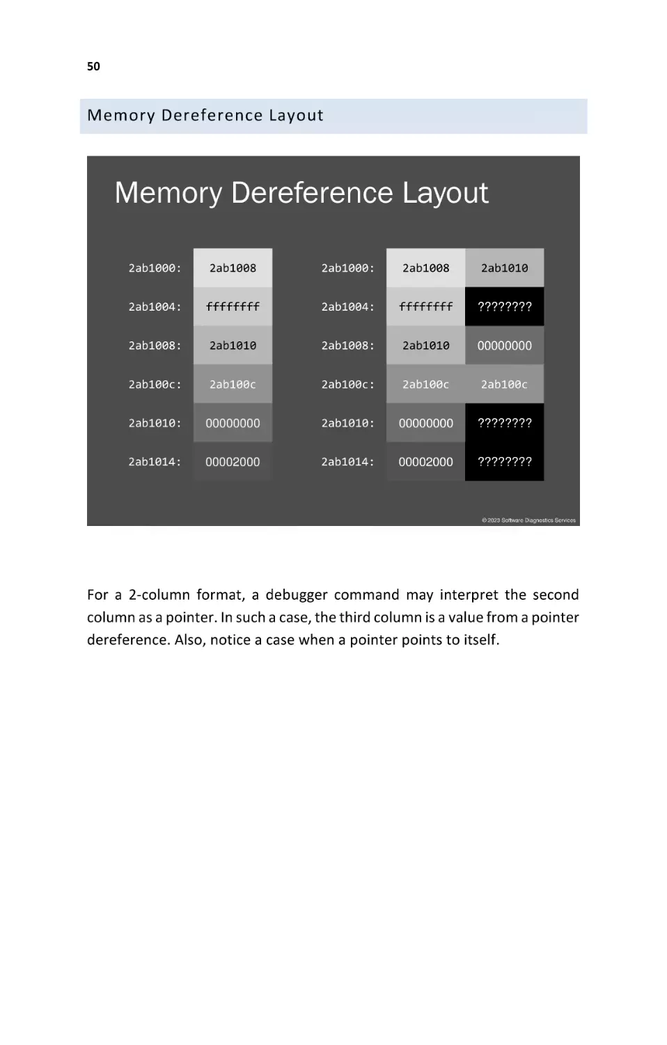 Memory Dereference Layout