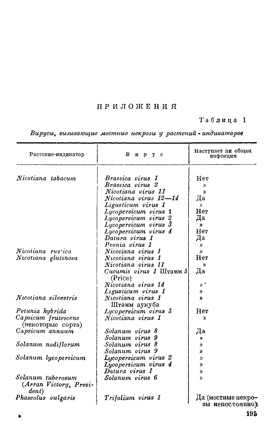 {196} Приложения