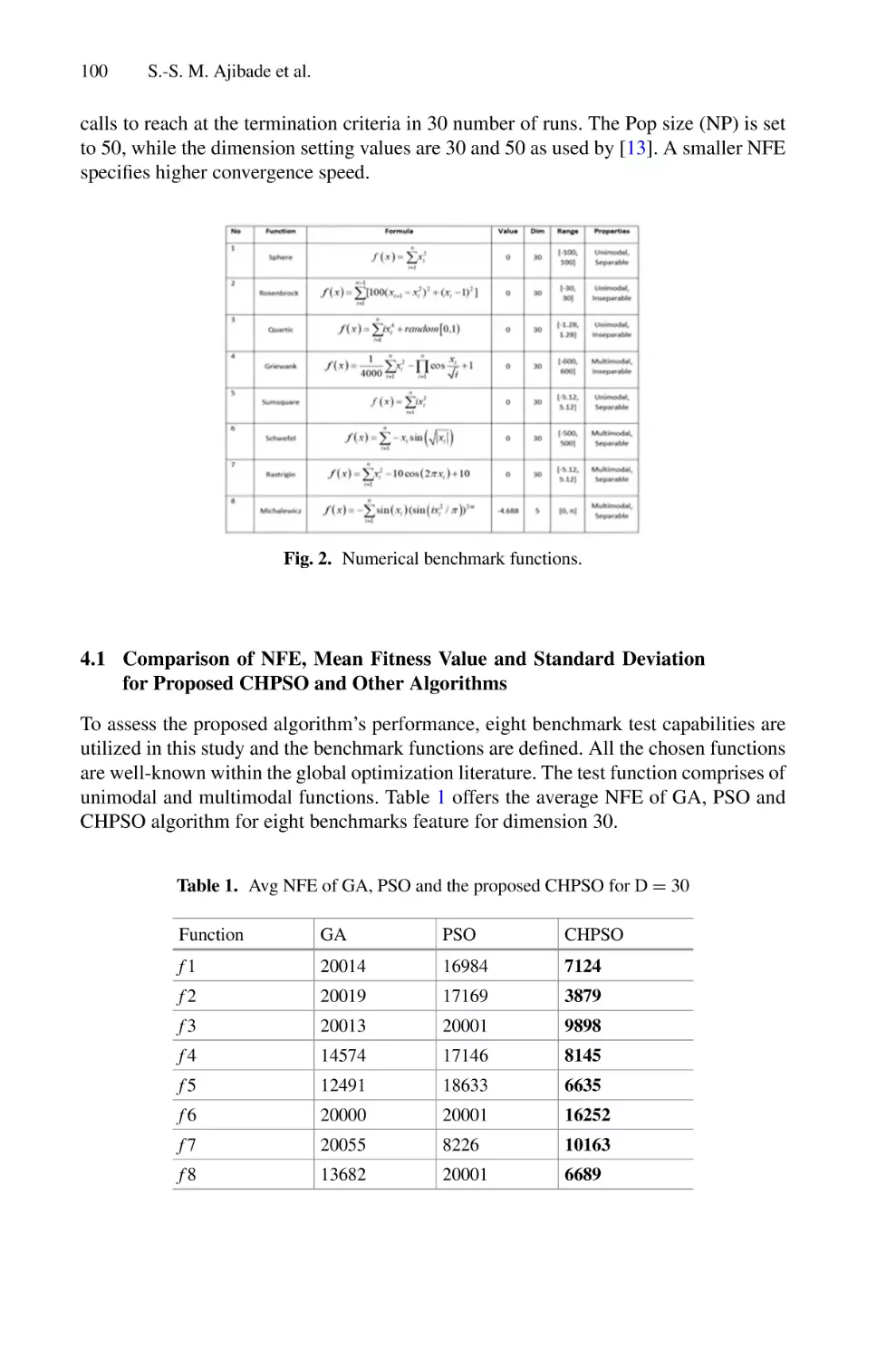 4.1 Comparison of NFE, Mean Fitness Value and Standard Deviation for Proposed CHPSO and Other Algorithms