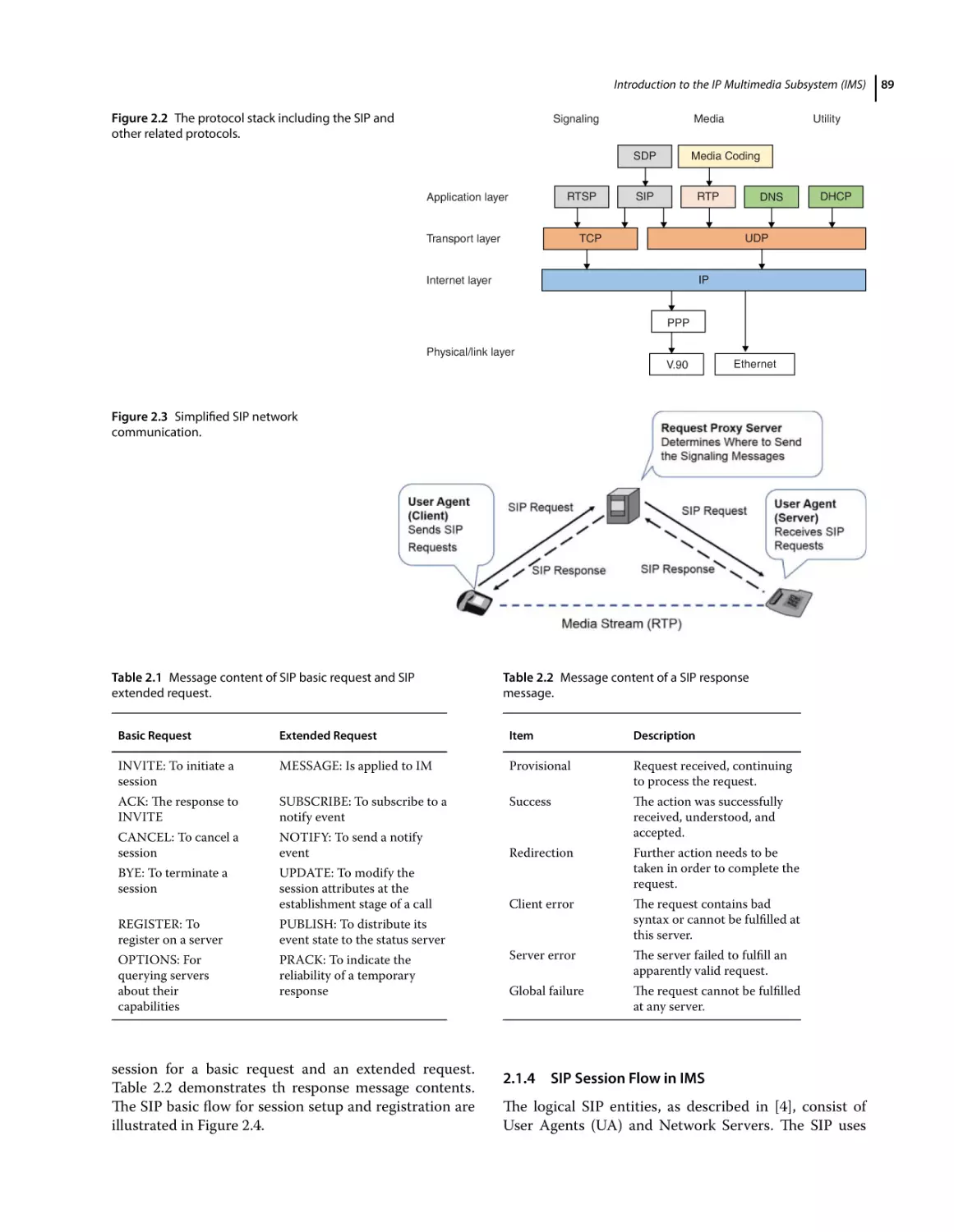 2.1.4 SIP Session Flow in IMS