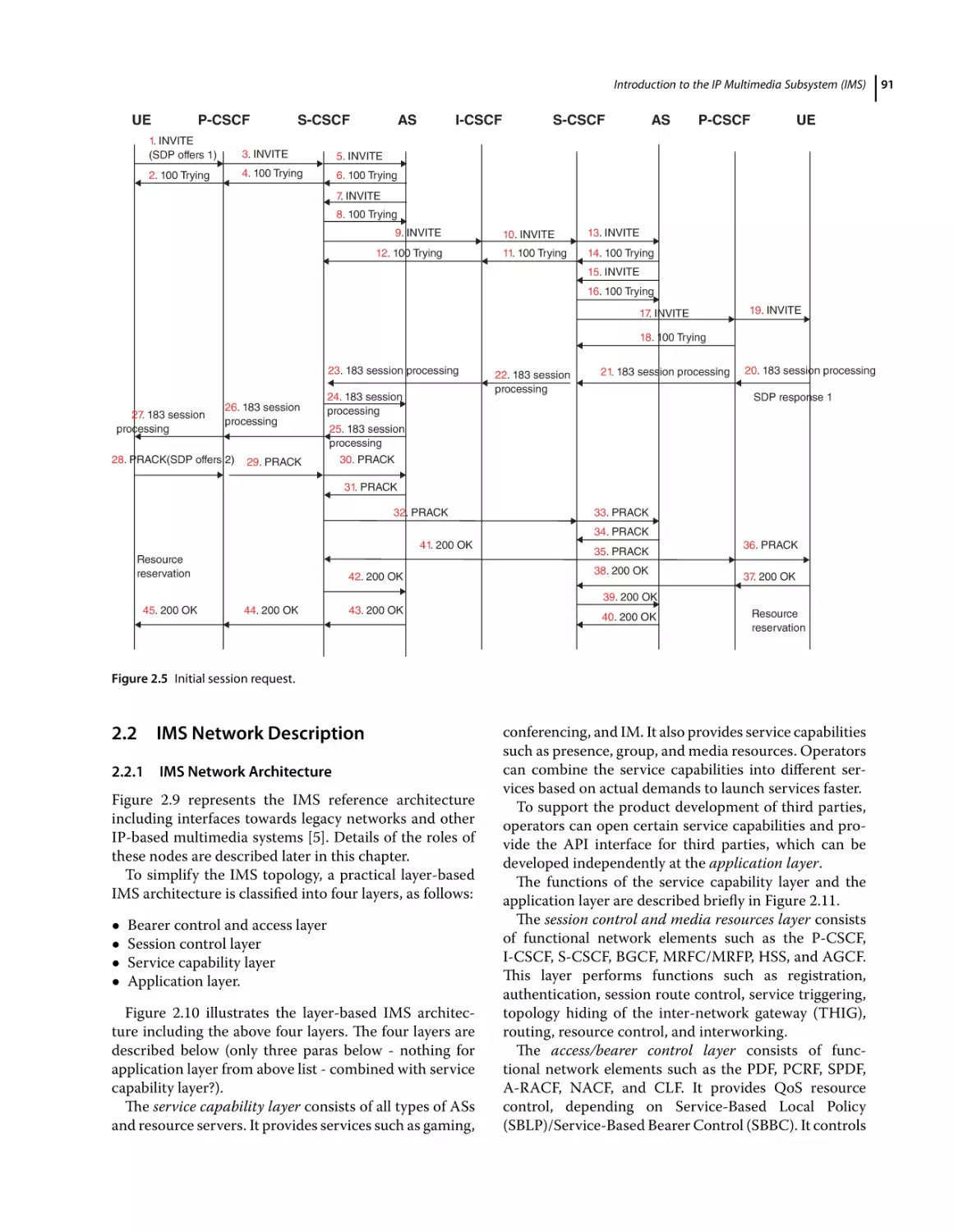 2.2 IMS Network Description
2.2.1 IMS Network Architecture