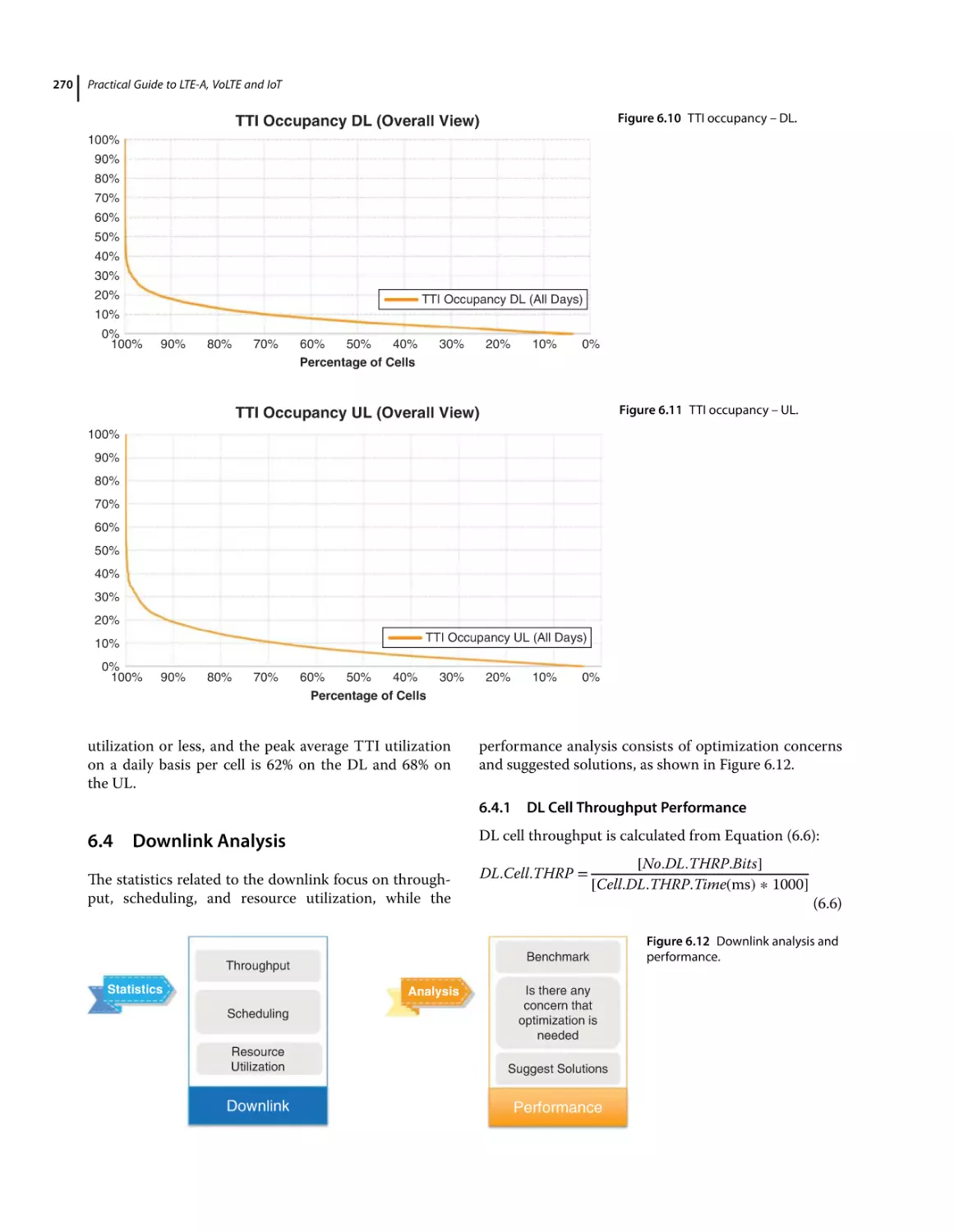 6.4 Downlink Analysis
6.4.1 DL Cell Throughput Performance