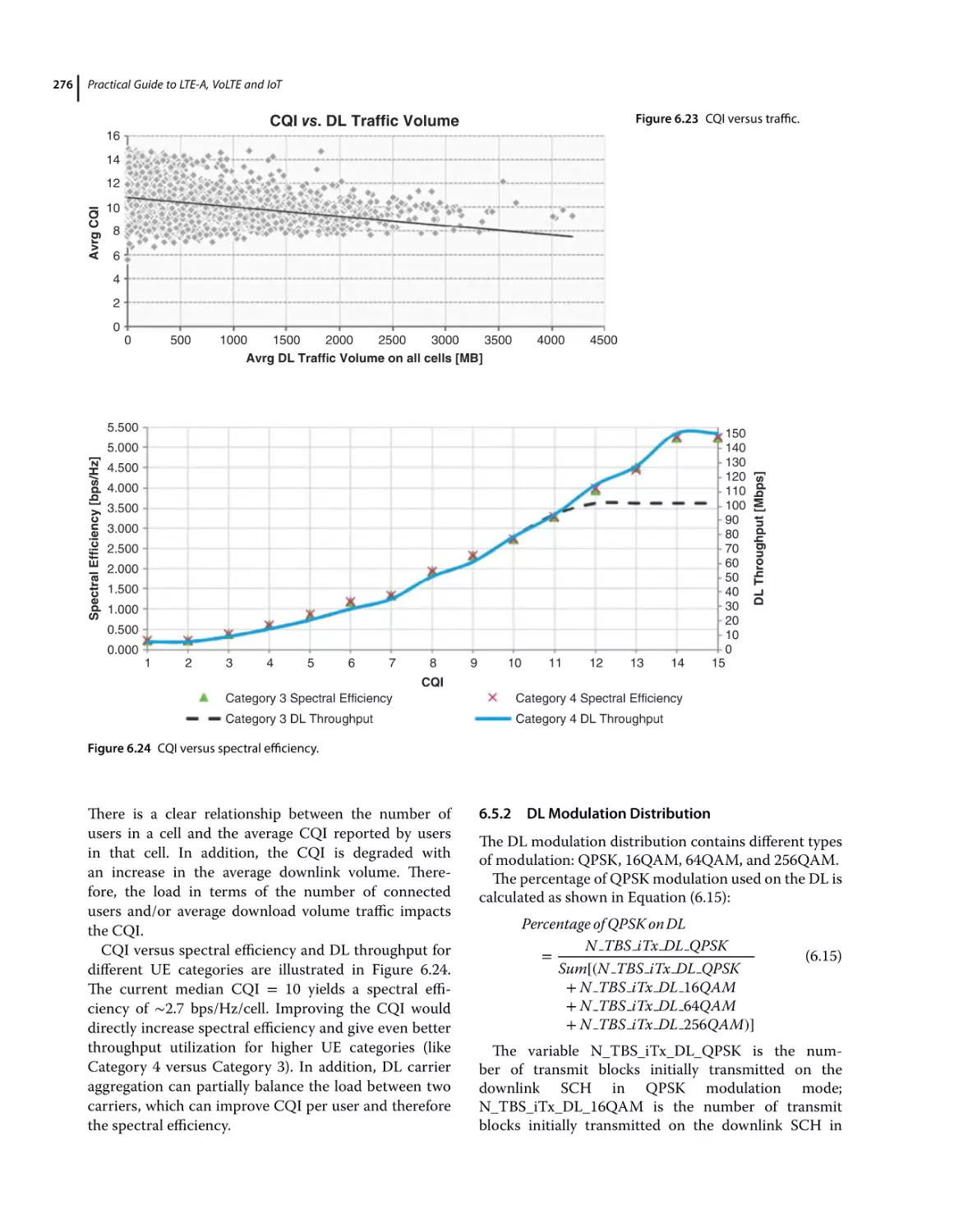 6.5.2 DL Modulation Distribution