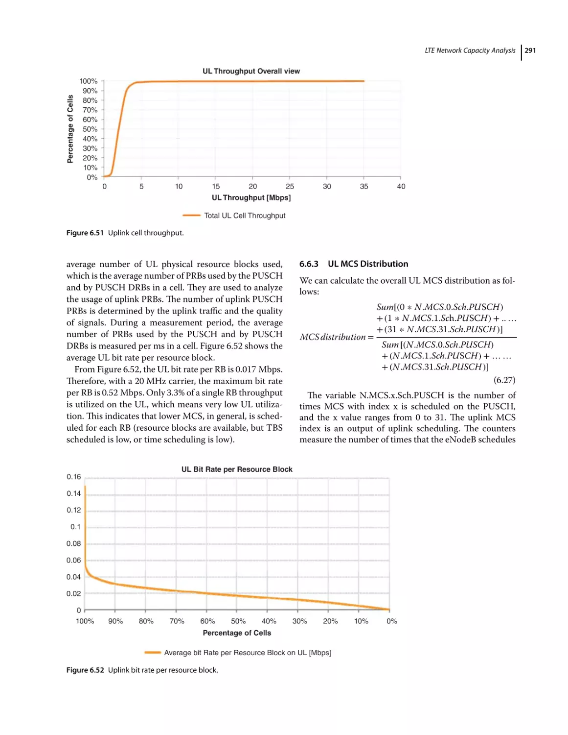 6.6.3 UL MCS Distribution