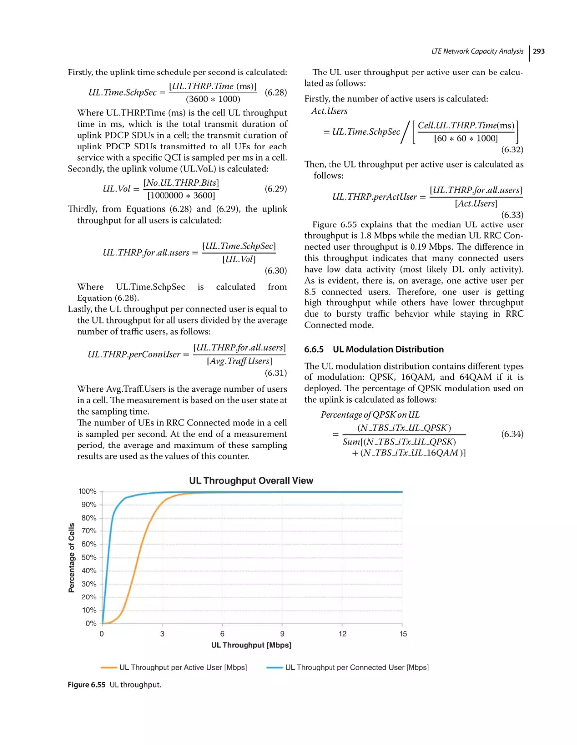 6.6.5 UL Modulation Distribution