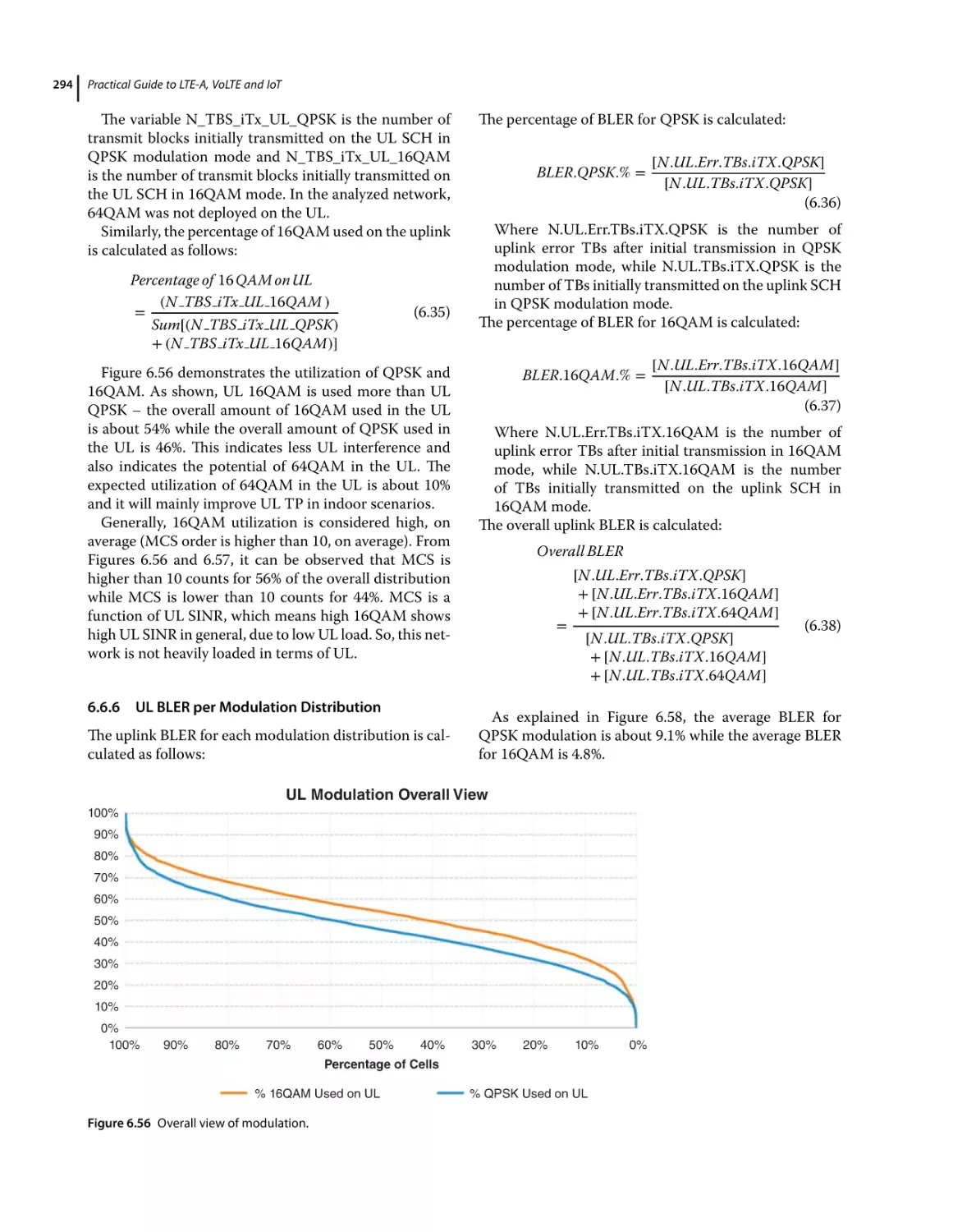 6.6.6 UL BLER per Modulation Distribution