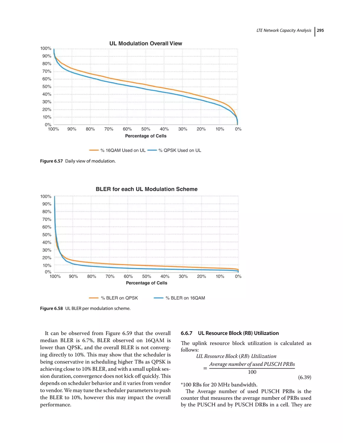 6.6.7 UL Resource Block (RB) Utilization