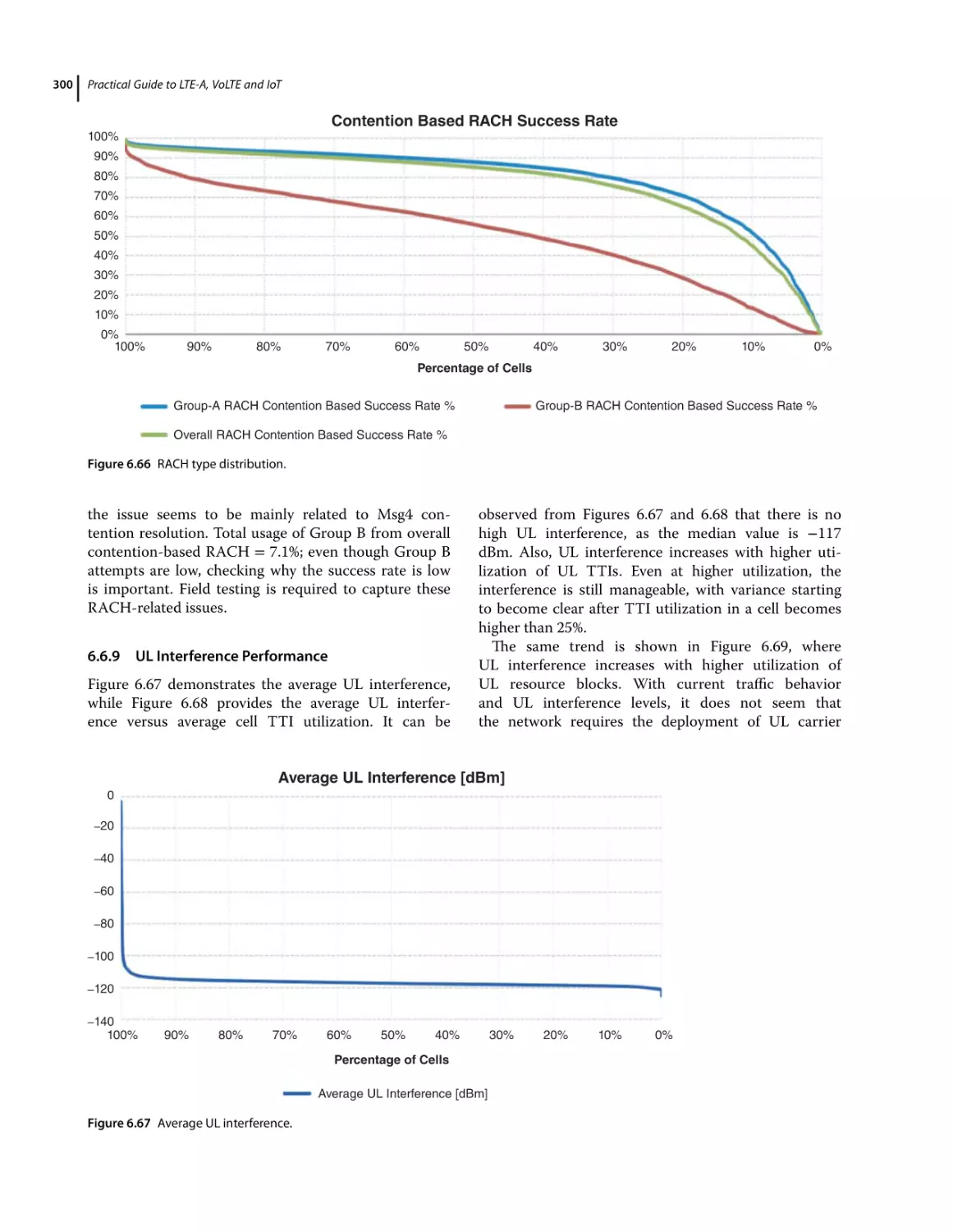 6.6.9 UL Interference Performance