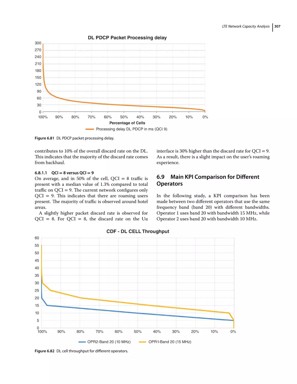 6.8.1.1 QCI  =  8 versus QCI  =  9
6.9 Main KPI Comparison for Different Operators