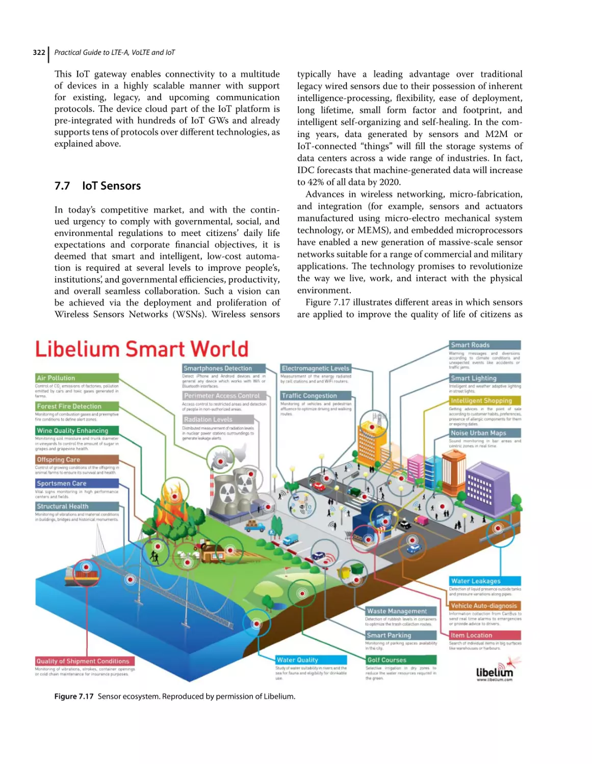 7.7 IoT Sensors