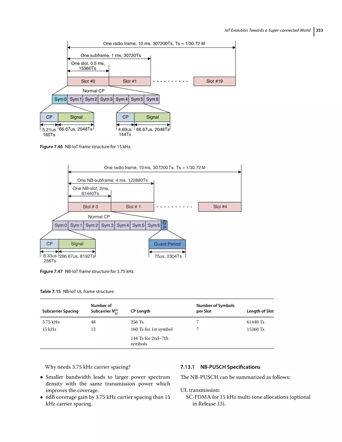 7.13.1 NB‐PUSCH Specifications