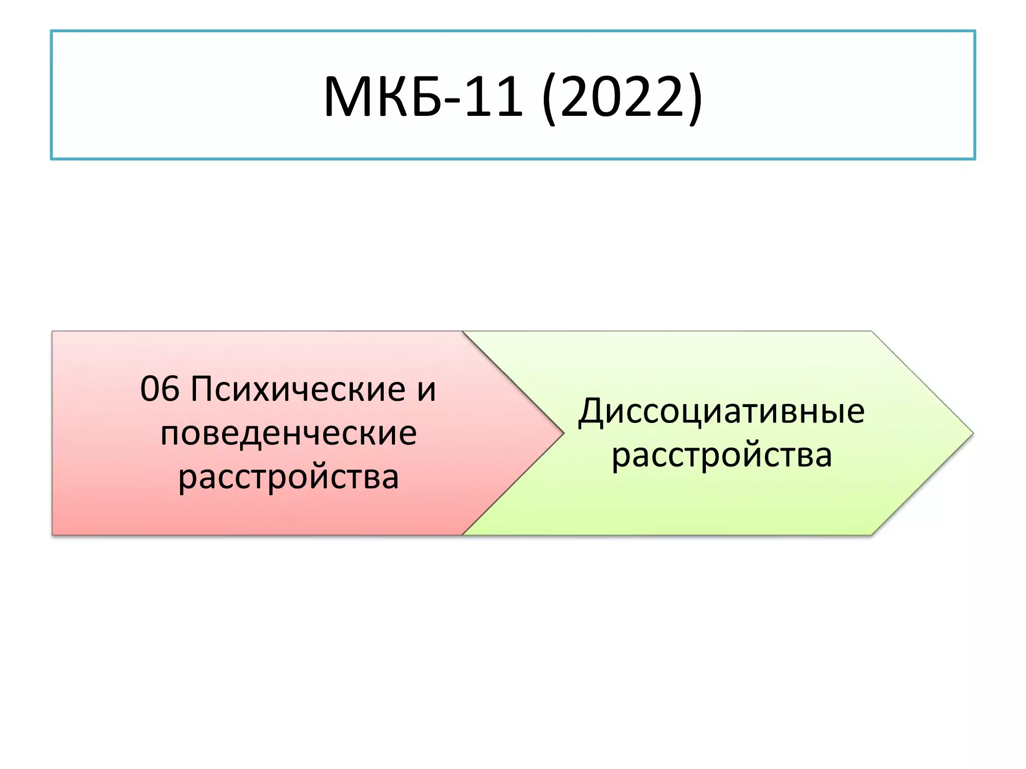Слайд 25, МКБ-11 (2022)
