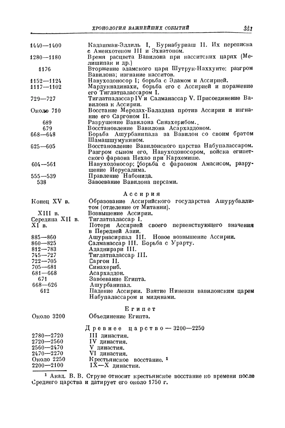 Хронология важнейших событий