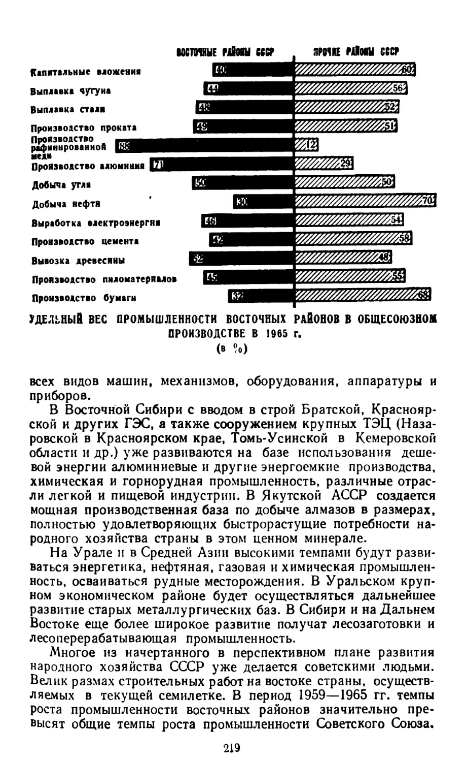 Удельный вес промышленности восточных районов в общесоюзном производстве в 1965 г