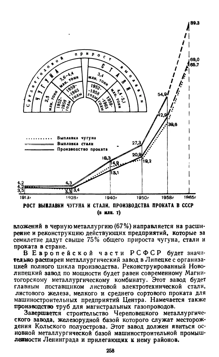 Рост выплавки чугуна и стали, производства проката в СССР