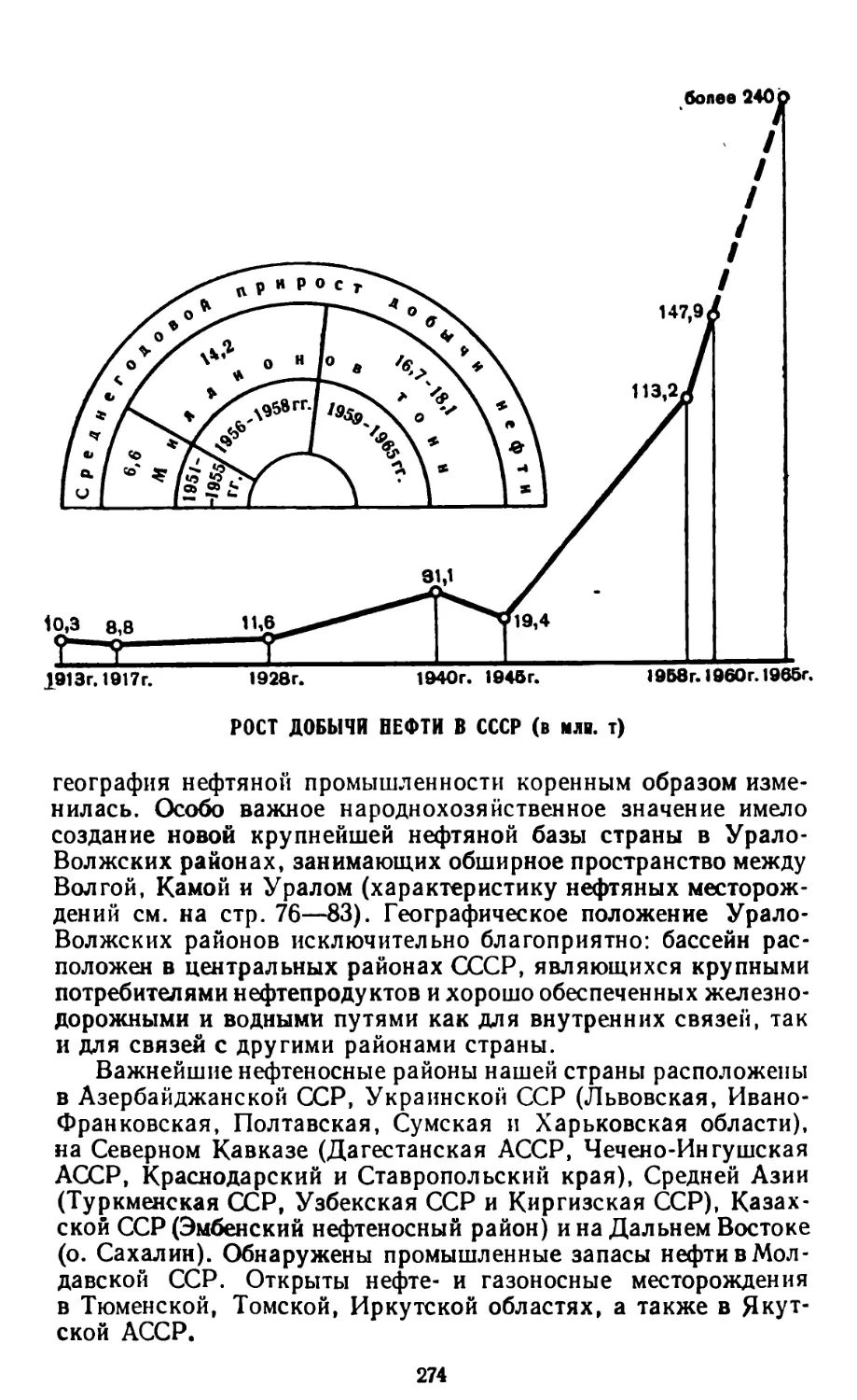 Рост добычи нефти в СССР