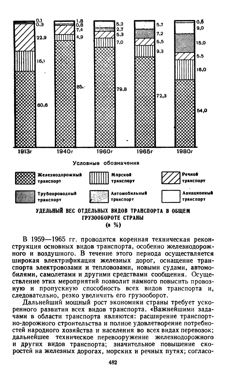 Удельный вес отдельных видов транспорта в общем грузообороте страны