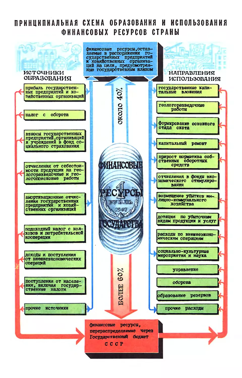Рис. Ю. Чеснокова — Принципиальная схема образования и использования финансовых ресурсов страны.