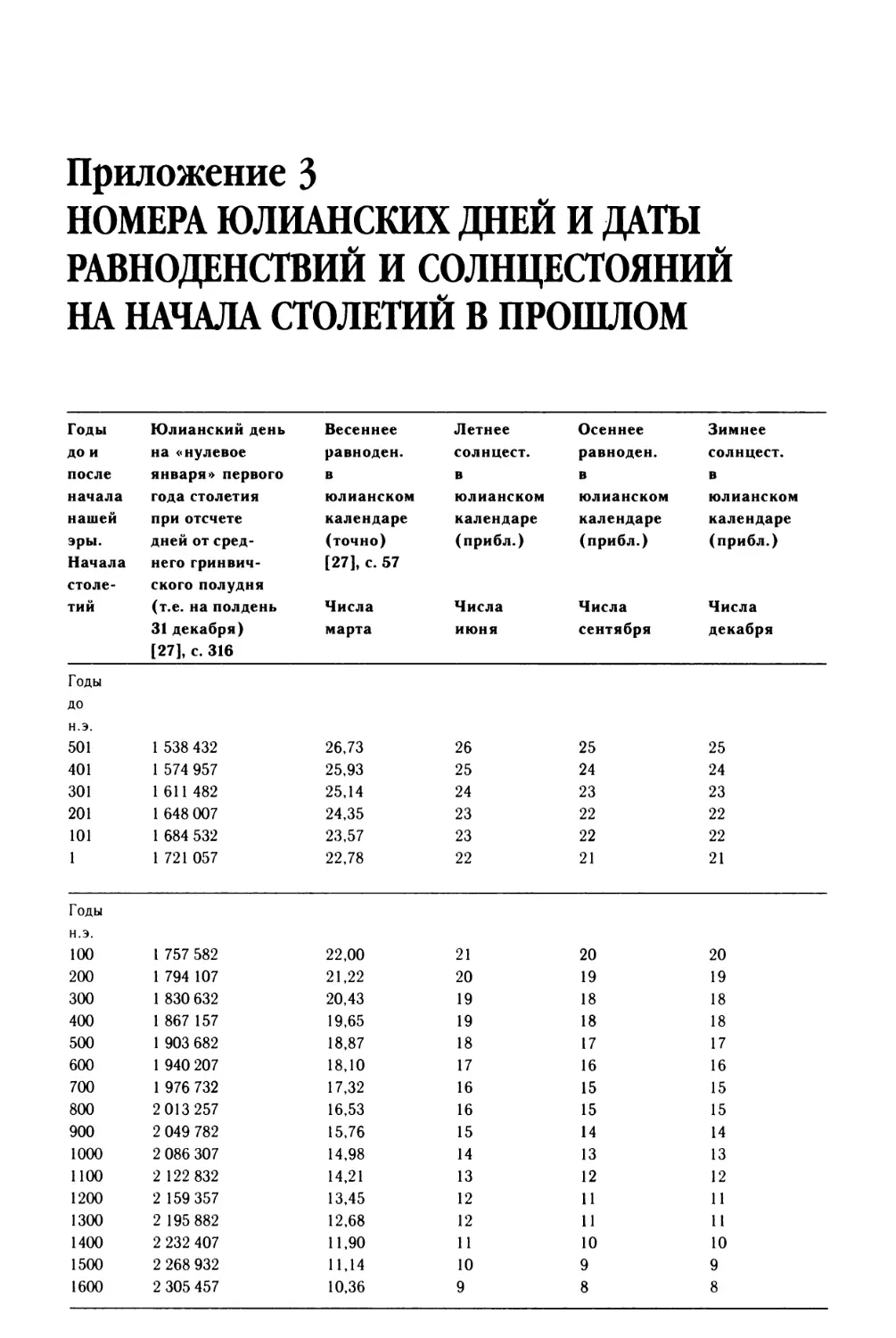 Приложение 3. НОМЕРА ЮЛИАНСКИХ ДНЕЙ И ДАТЫ РАВНОДЕНСТВИЙ И СОЛНЦЕСТОЯНИЙ НА НАЧАЛА СТОЛЕТИЙ В ПРОШЛОМ