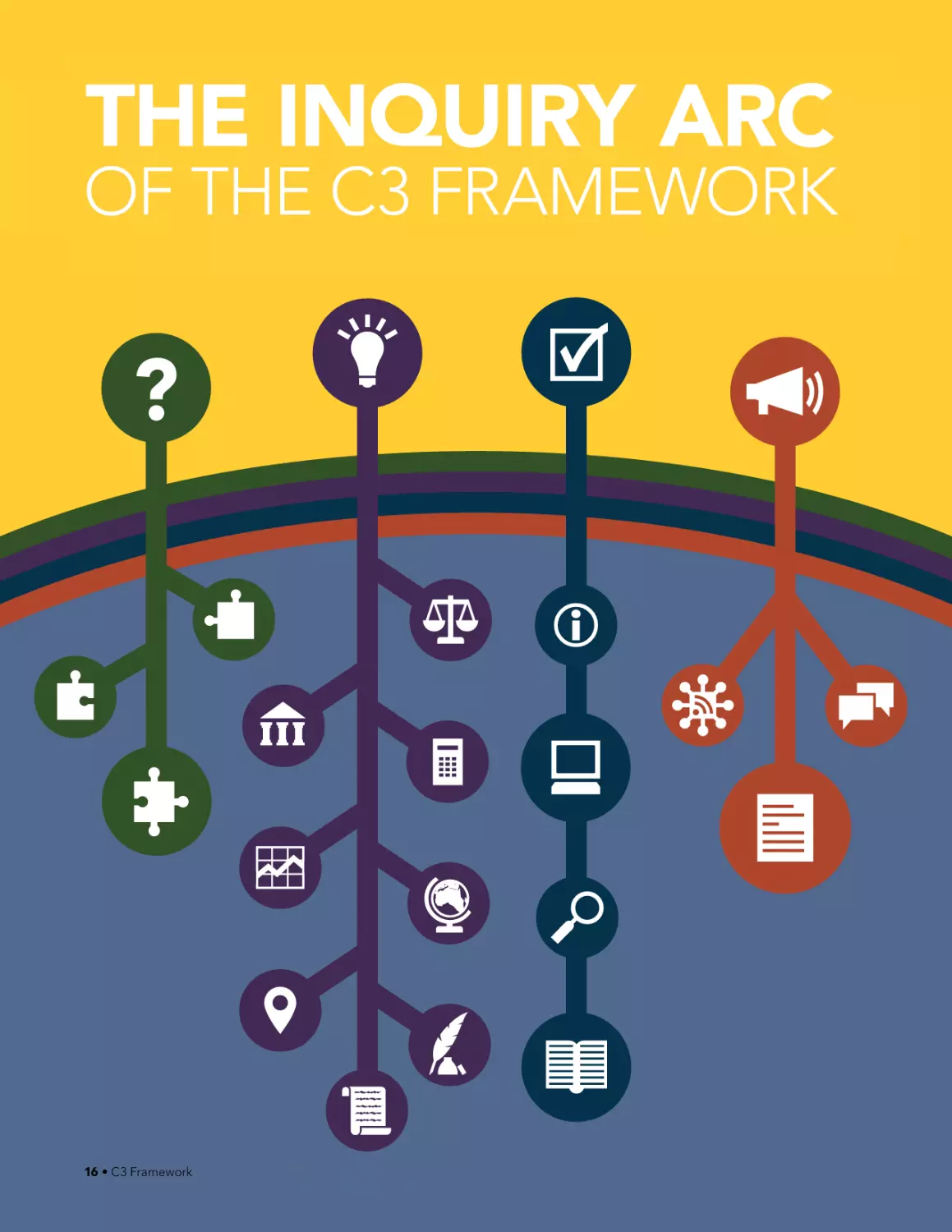 The Inquiry Arc of the C3 Framework