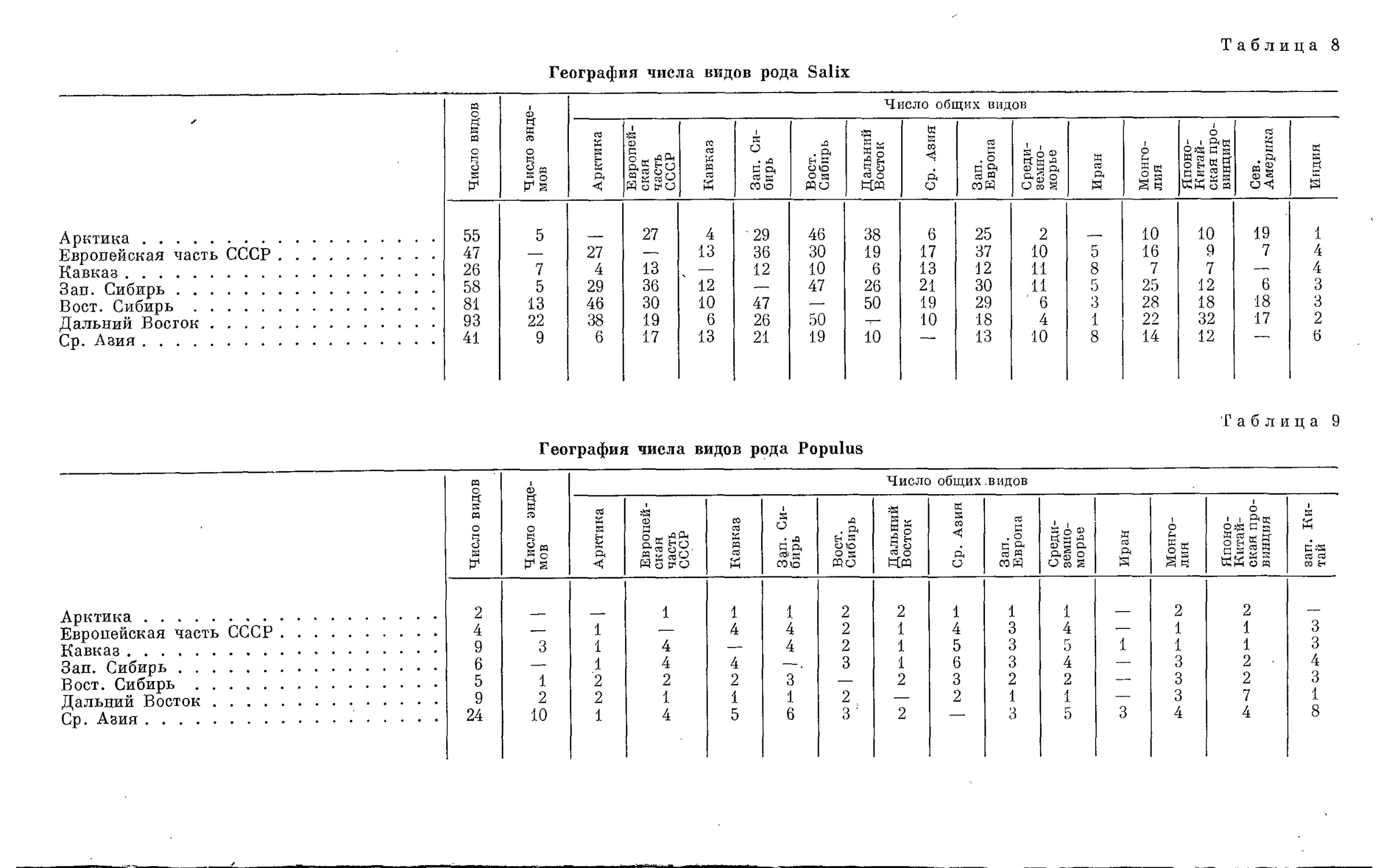 Таблица 8
География числа видов рода Salix
