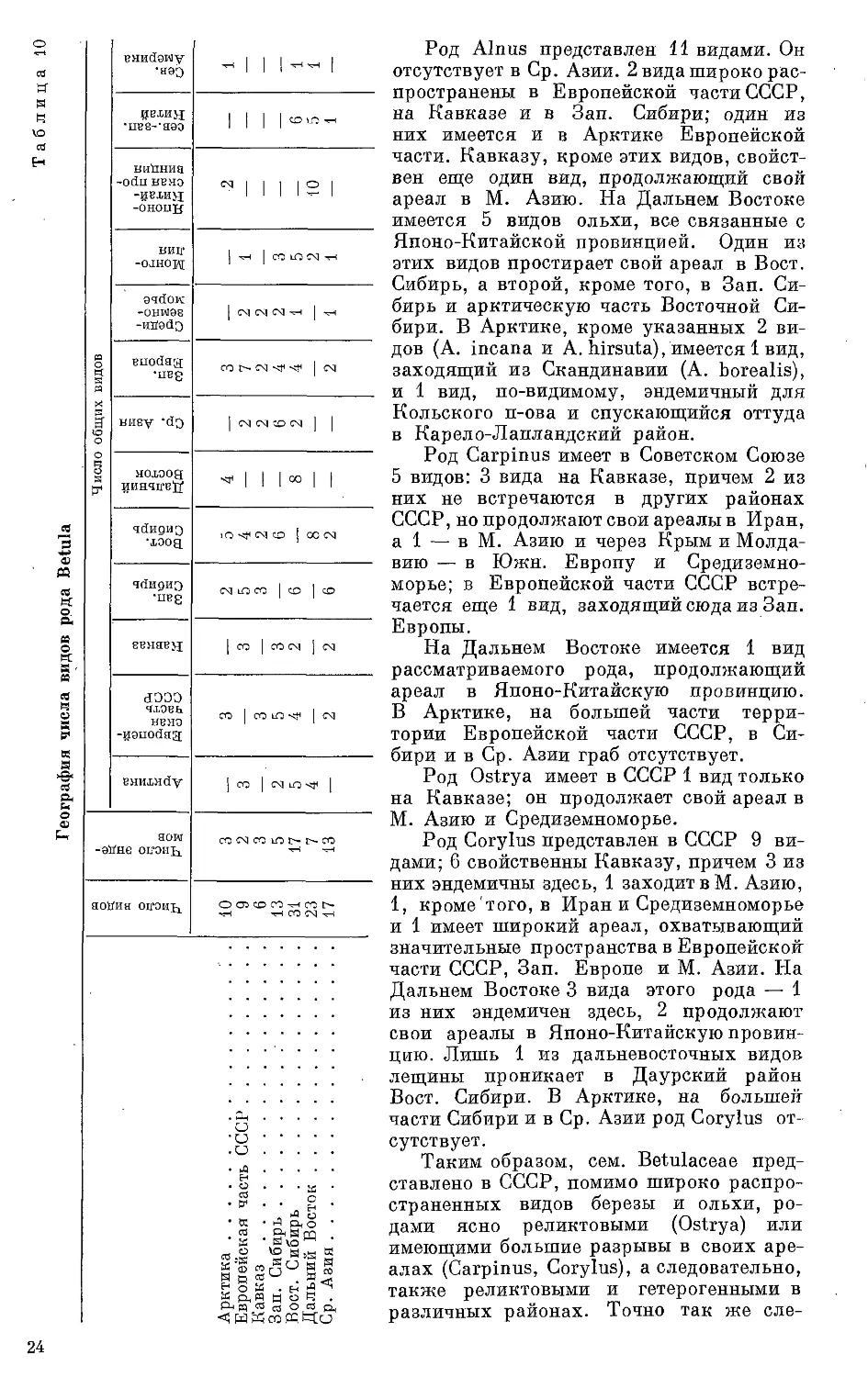 I I I i
I I I |
! II 12 1
J -т-t | СО Ю CSJ •
| cq cq cq |
cq cq со cq | |
I I Iе0! I
lo cq co j со cq
cq ю со | со | со
| со | со cq | CSJ
со cq со 10 t- г- со
'sH •Ч-1 co cq •ч-1