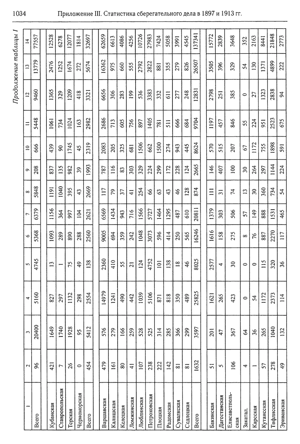 Приложение III. Статистика сберегательного дела в 1897 и 1913 гг