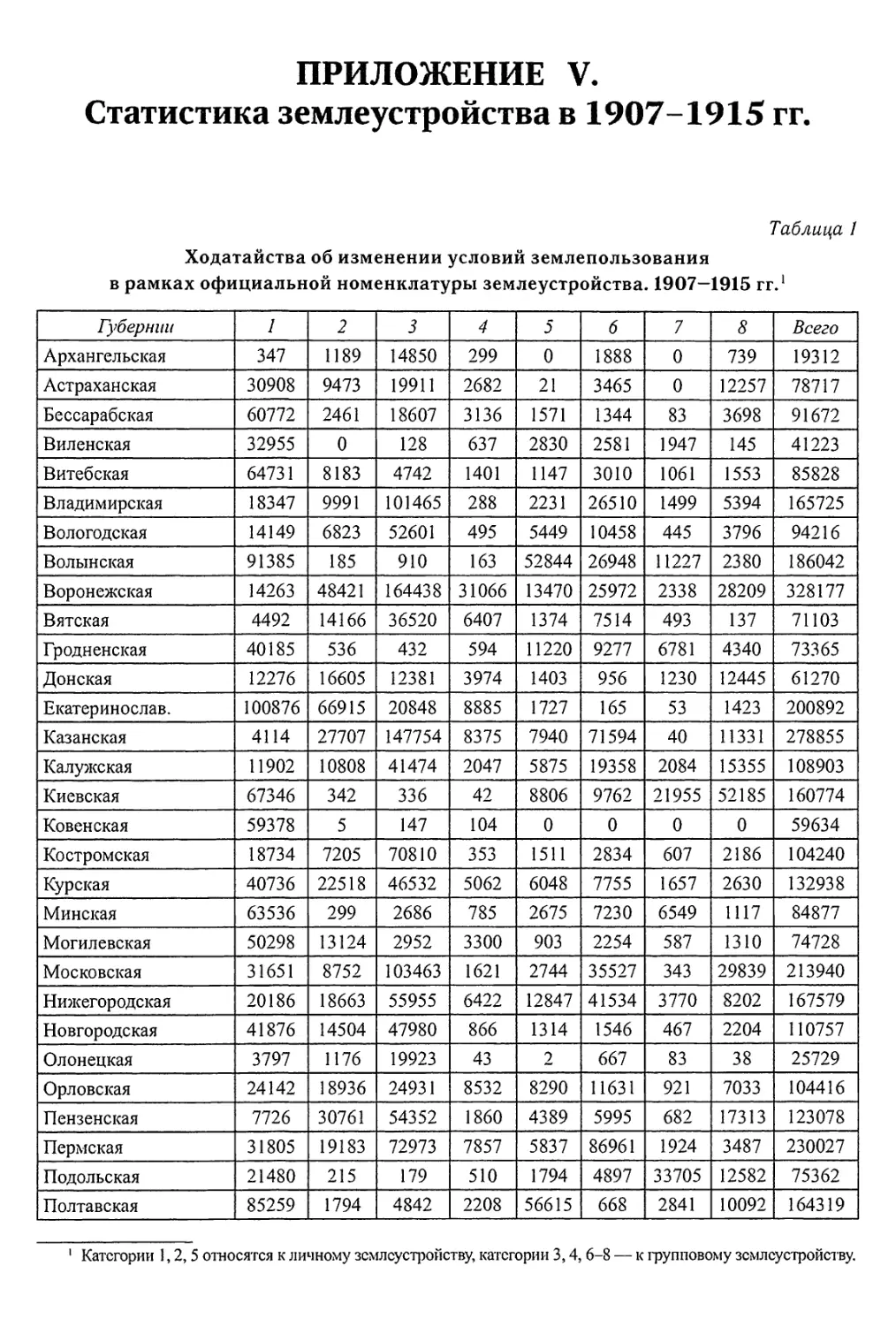 Приложение IV. Данные о землевладении в 1905 г