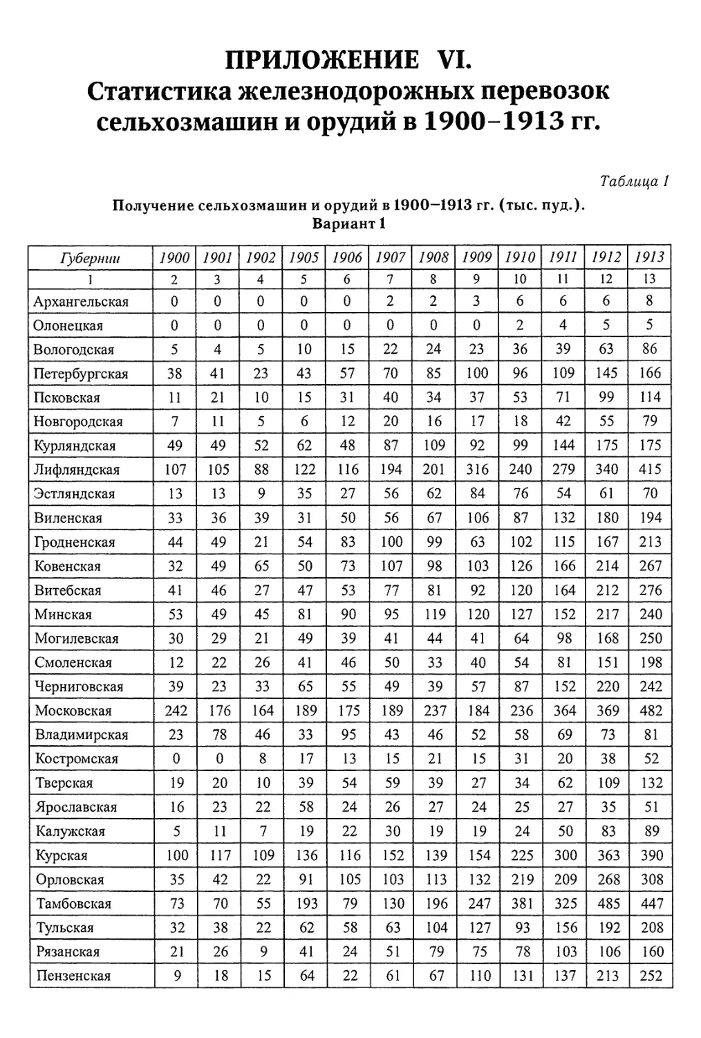 Приложение V. Статистика землеустройства в 1907-1915 гг