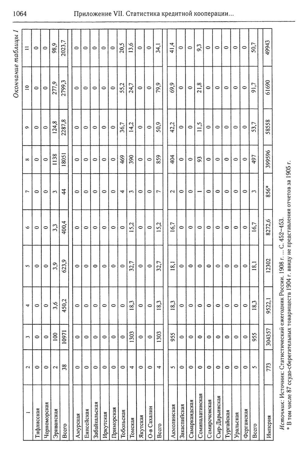 Приложение VII. Статистика кредитной кооперации на 1 января 1906 г, 1914 г. и 1915 г