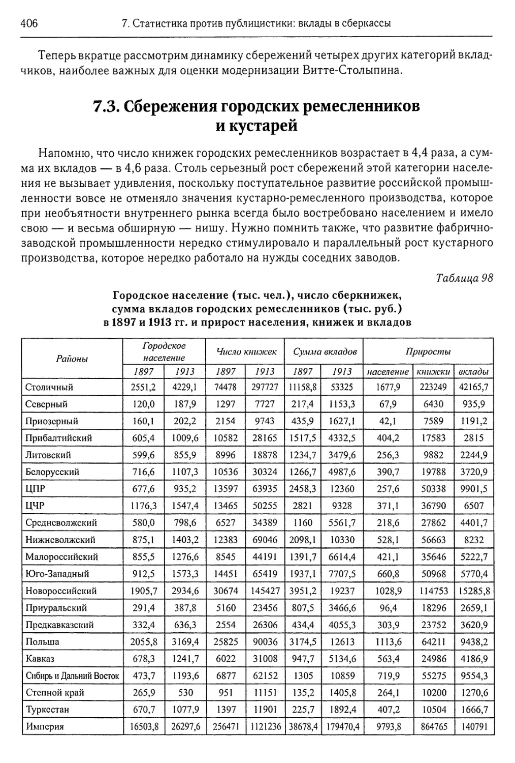 7.3. Сбережения городских ремесленников и кустарей