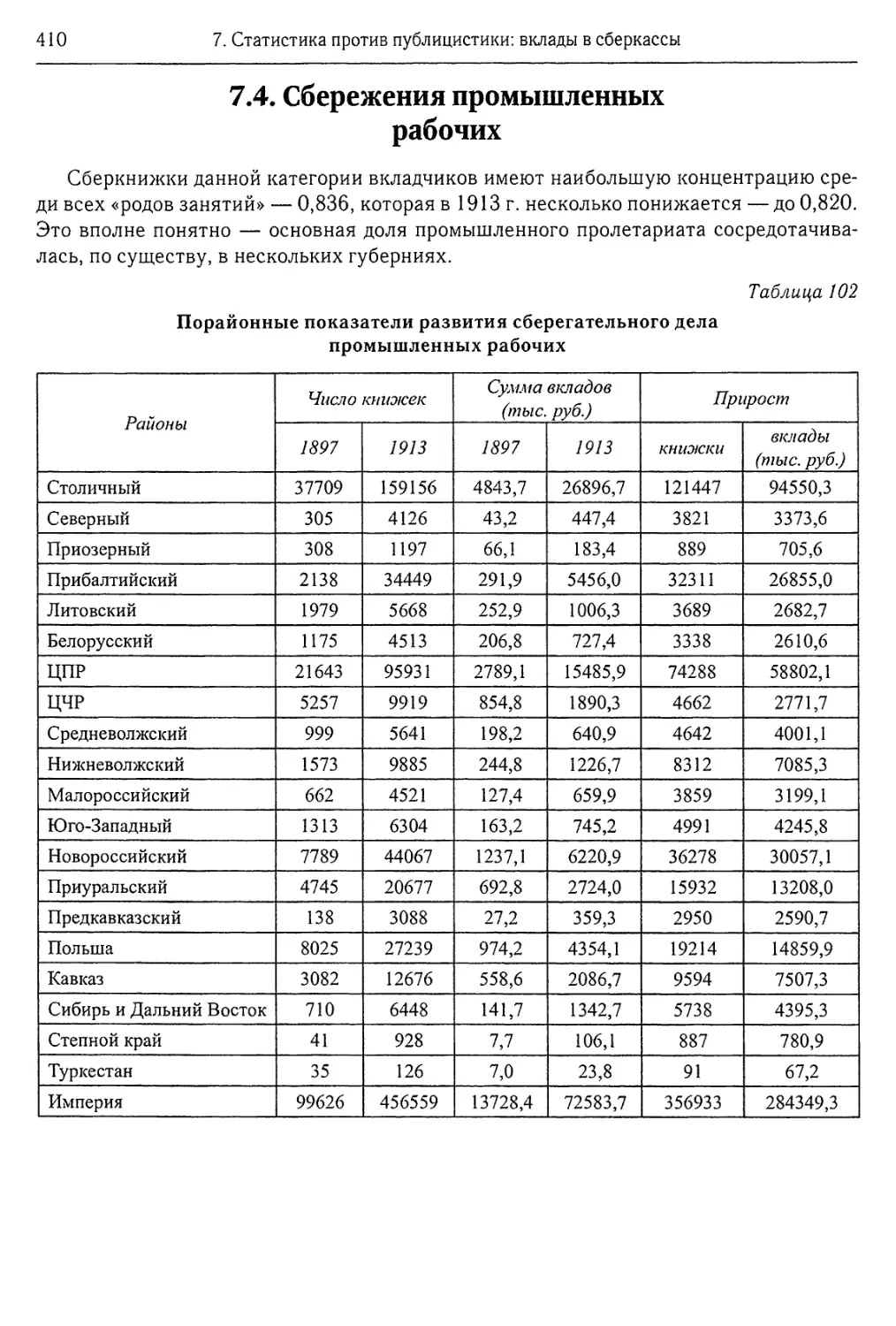 7.4. Сбережения промышленных рабочих