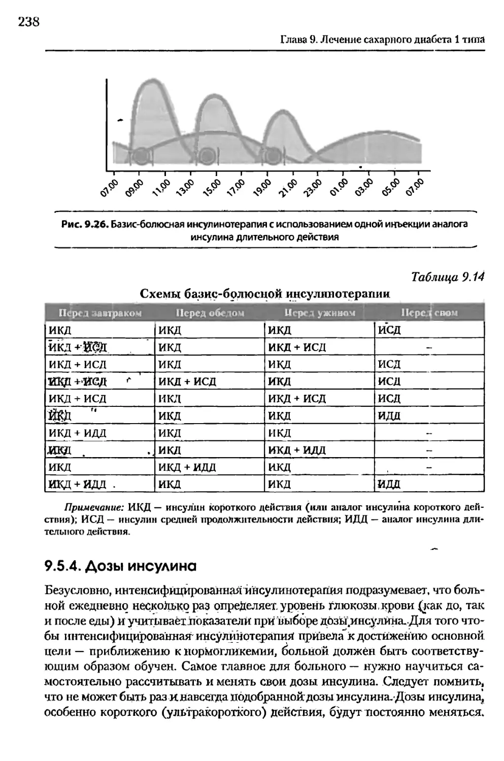 9.5.4. Дозы инсулина